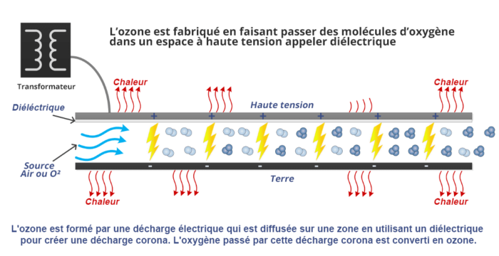 Découvrez nos Générateurs d'Ozone - 2B Innov